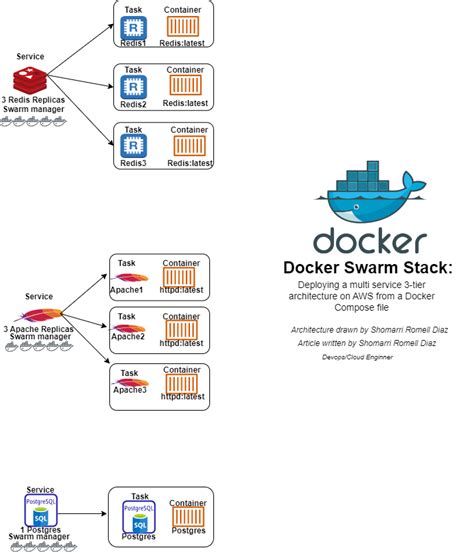 docker stack deploy compose file